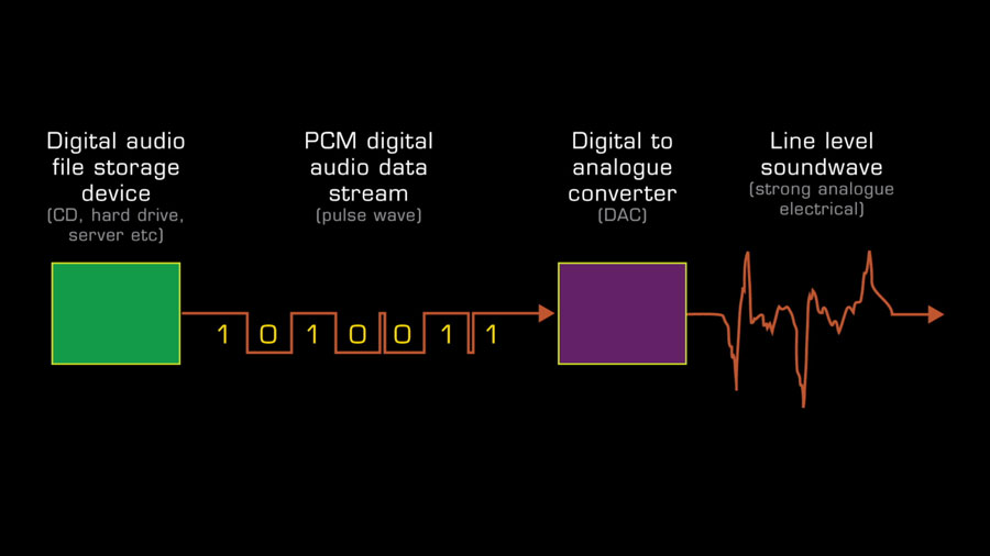 digital to analogue audio signal chain